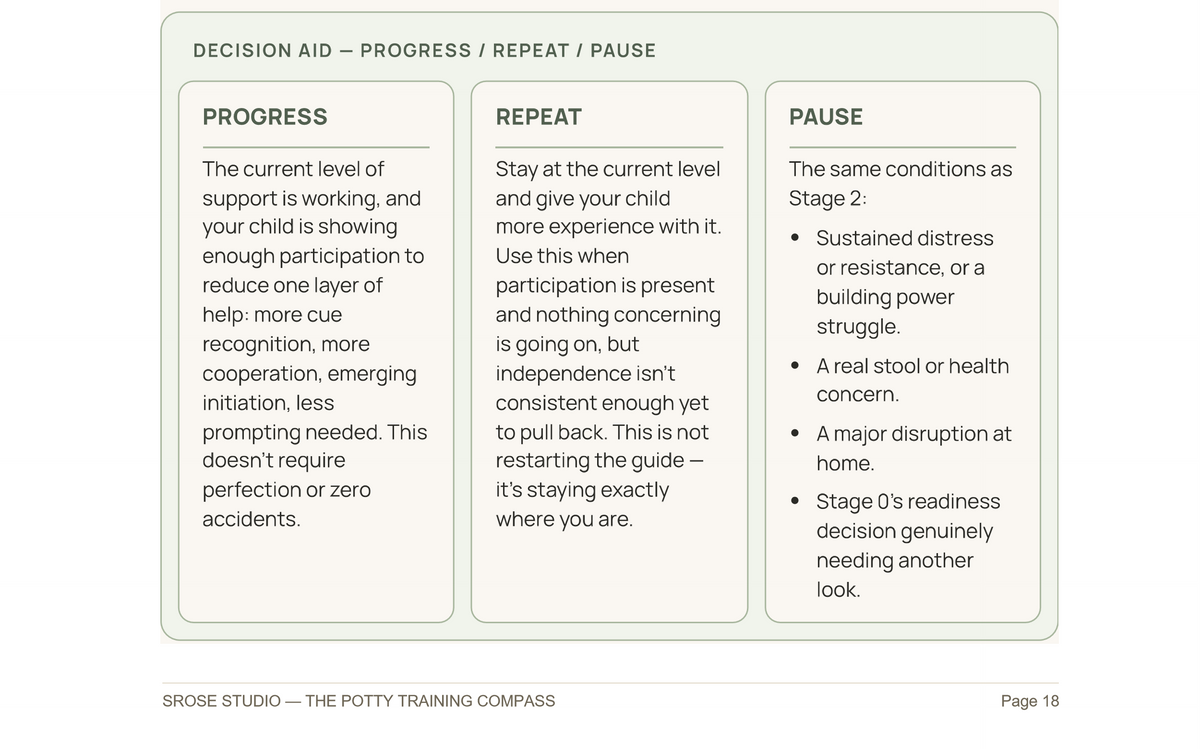 Core Guide — PROGRESS / REPEAT / PAUSE decision aid — Stage 3, The Potty Training Compass Core Guide