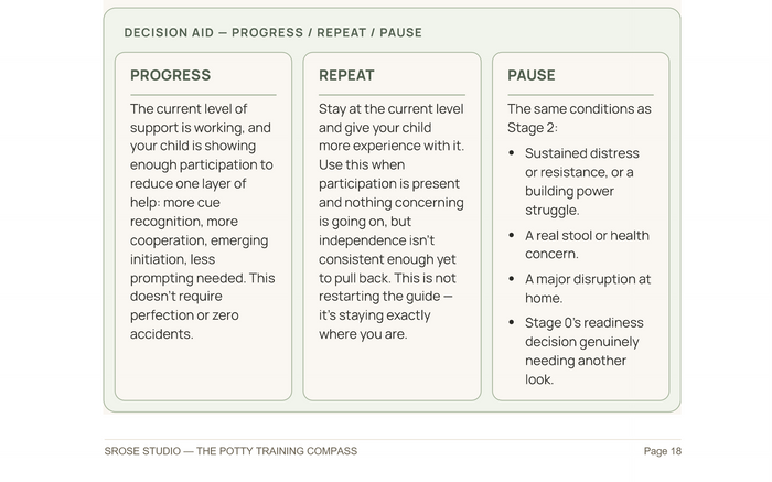 Core Guide — PROGRESS / REPEAT / PAUSE decision aid — Stage 3, The Potty Training Compass Core Guide